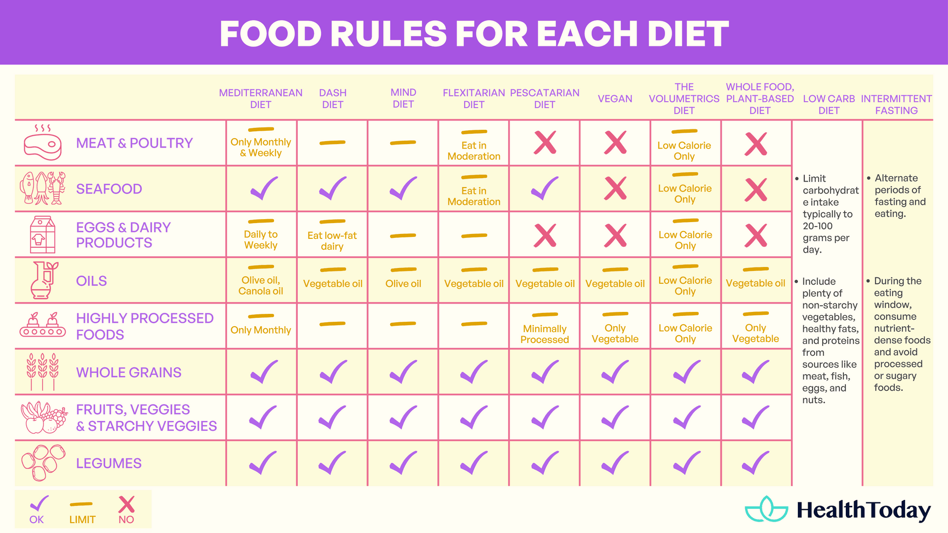 Is there the best diet for weight loss