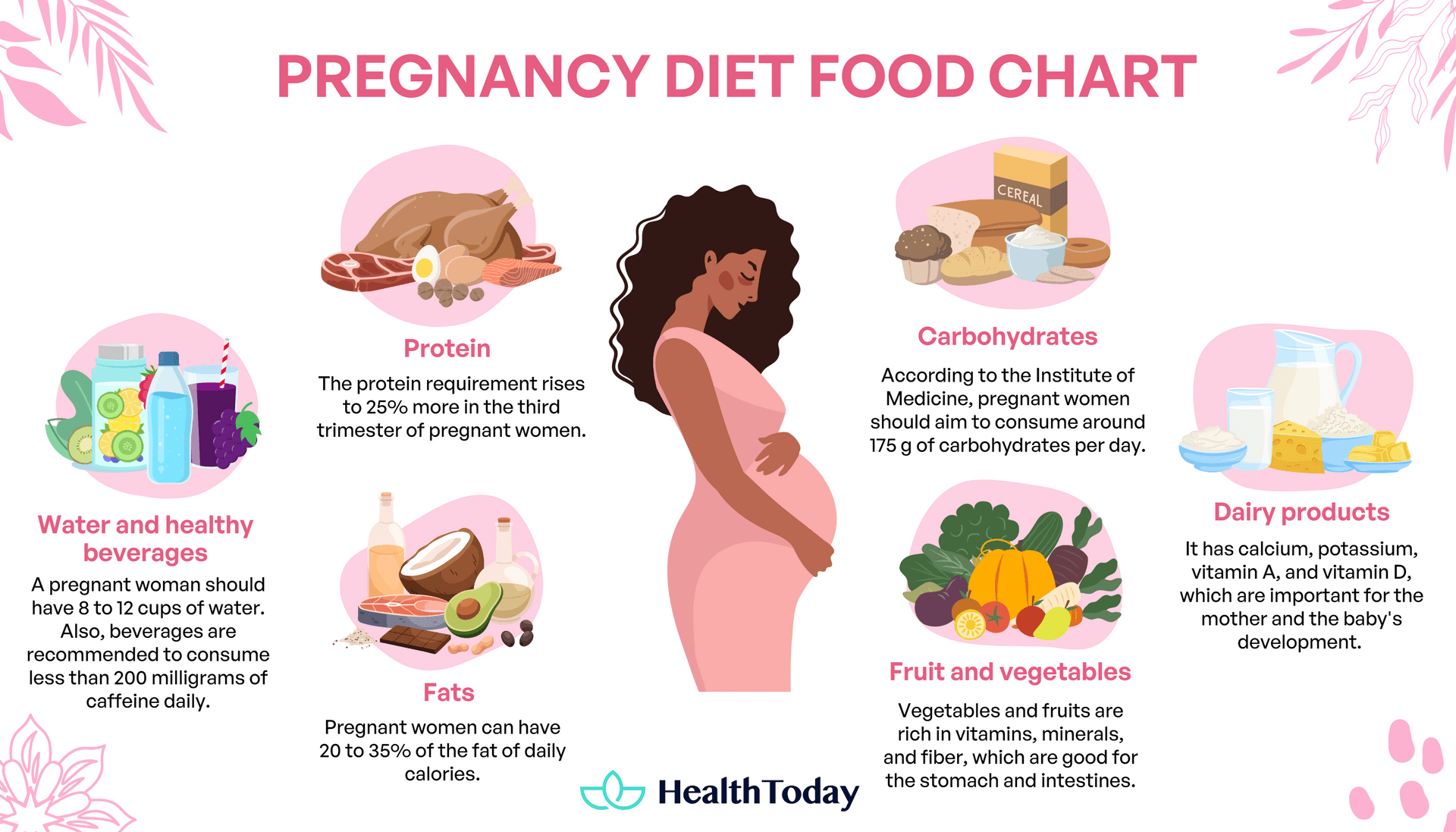 Pregnancy diet food chart