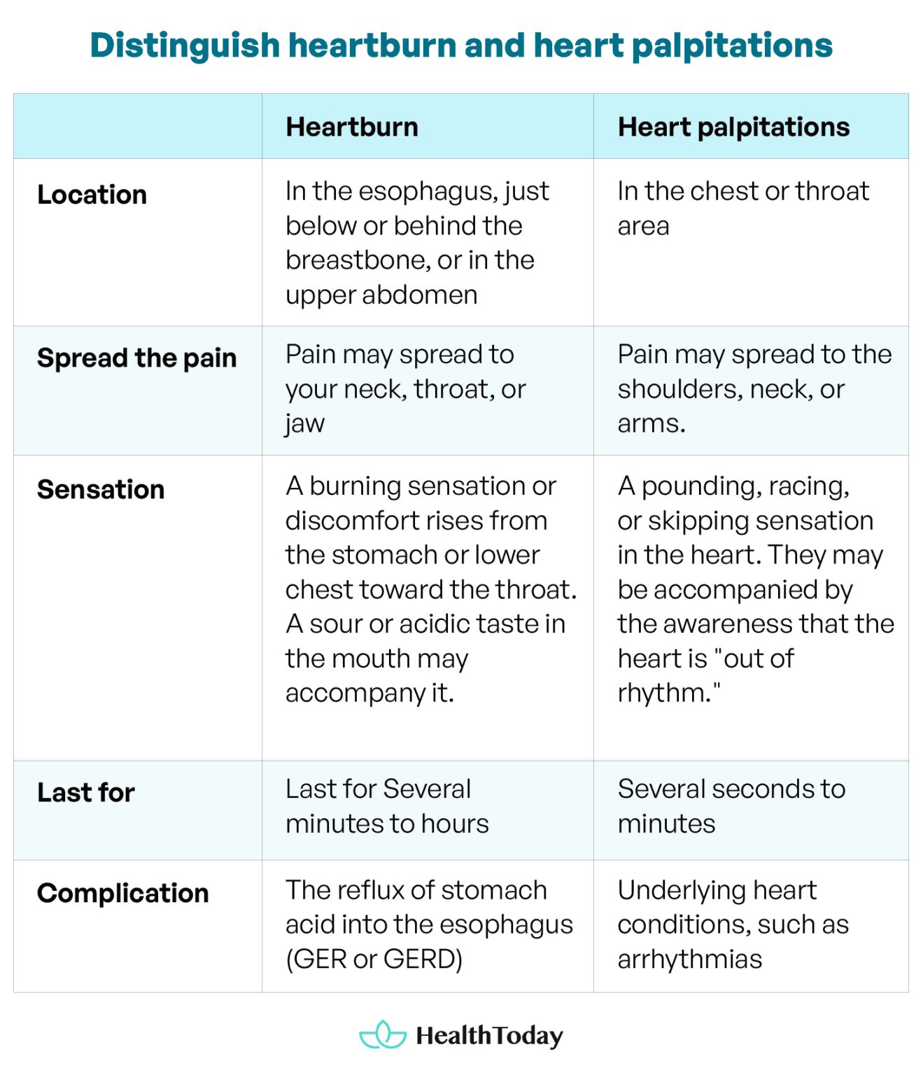Can GERD Cause Heart Palpitations? Causes and Treatments HealthToday