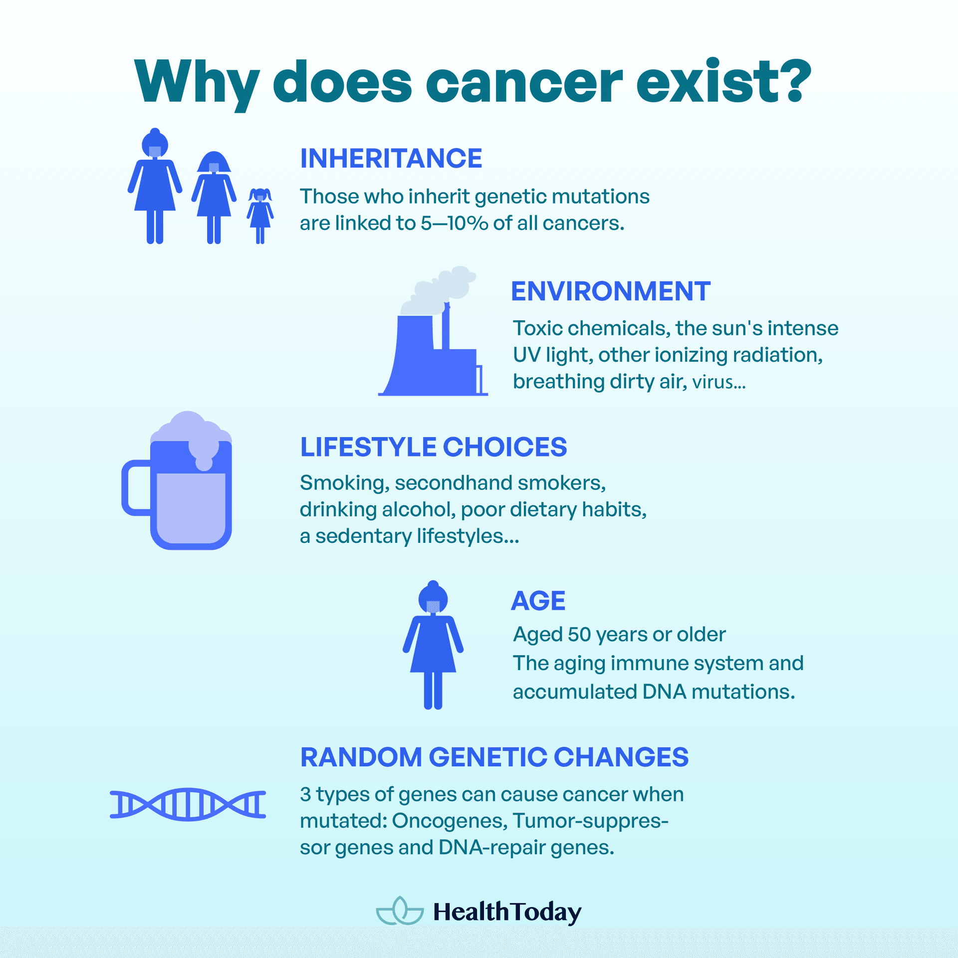 Cancer cells vs normal cells