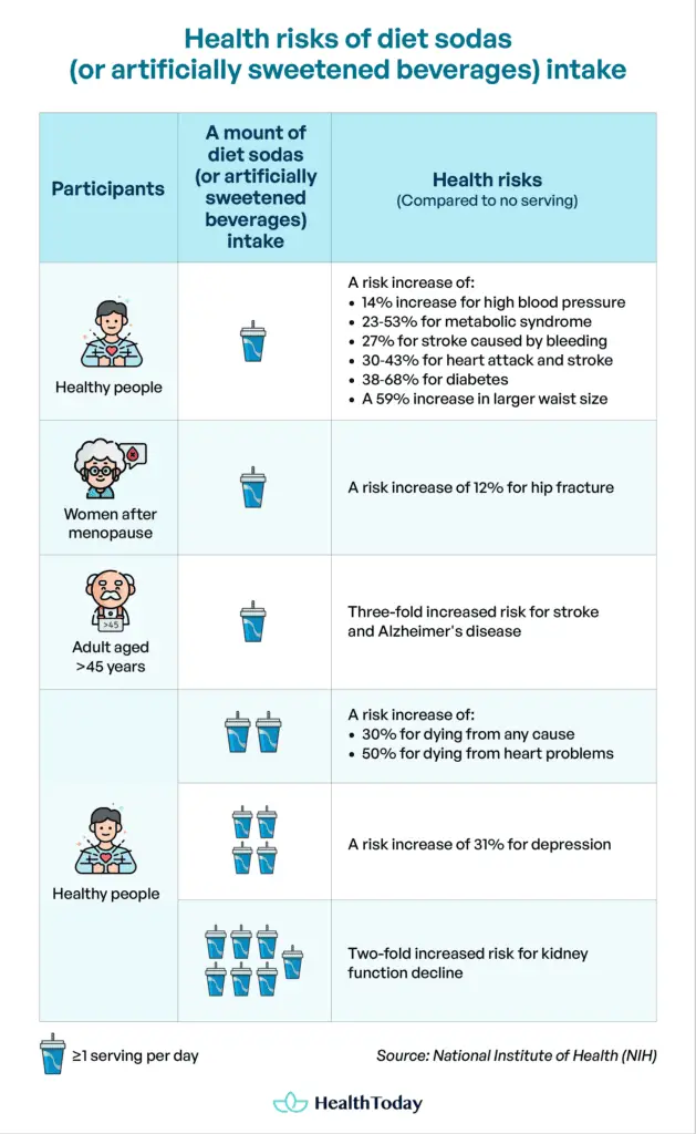 Does Diet Soda Raise Blood Sugar Health Risks and Diabetes HealthToday