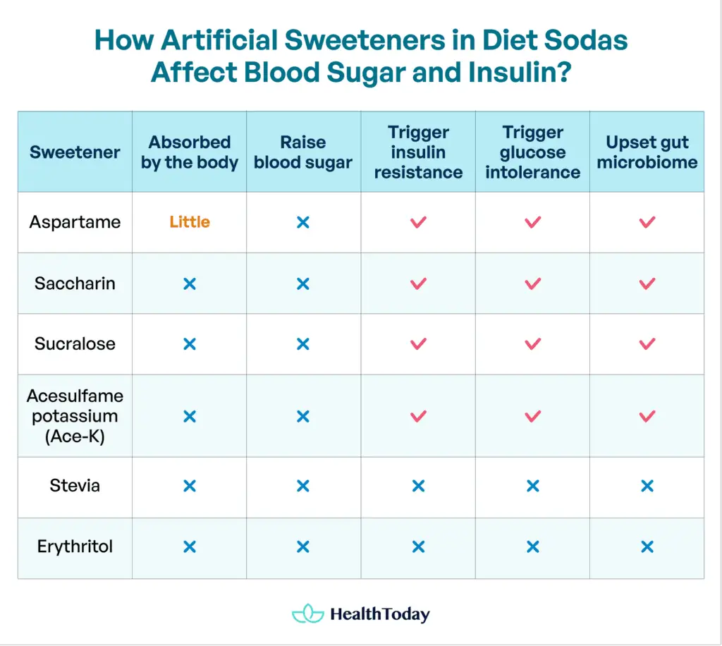 Does diet soda raise blood sugar