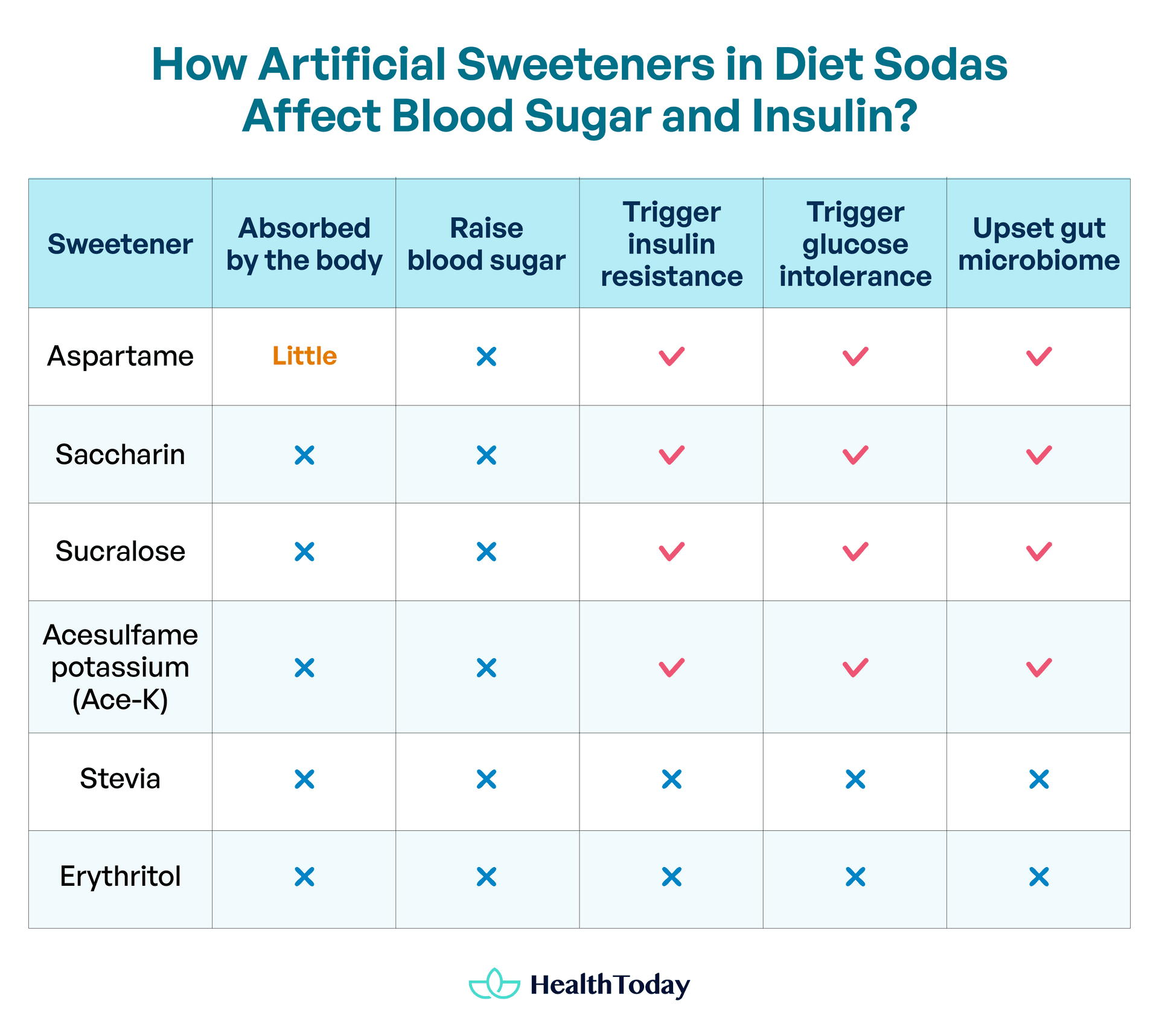 Does Diet Soda Raise Blood Sugar Health Risks and Diabetes HealthToday