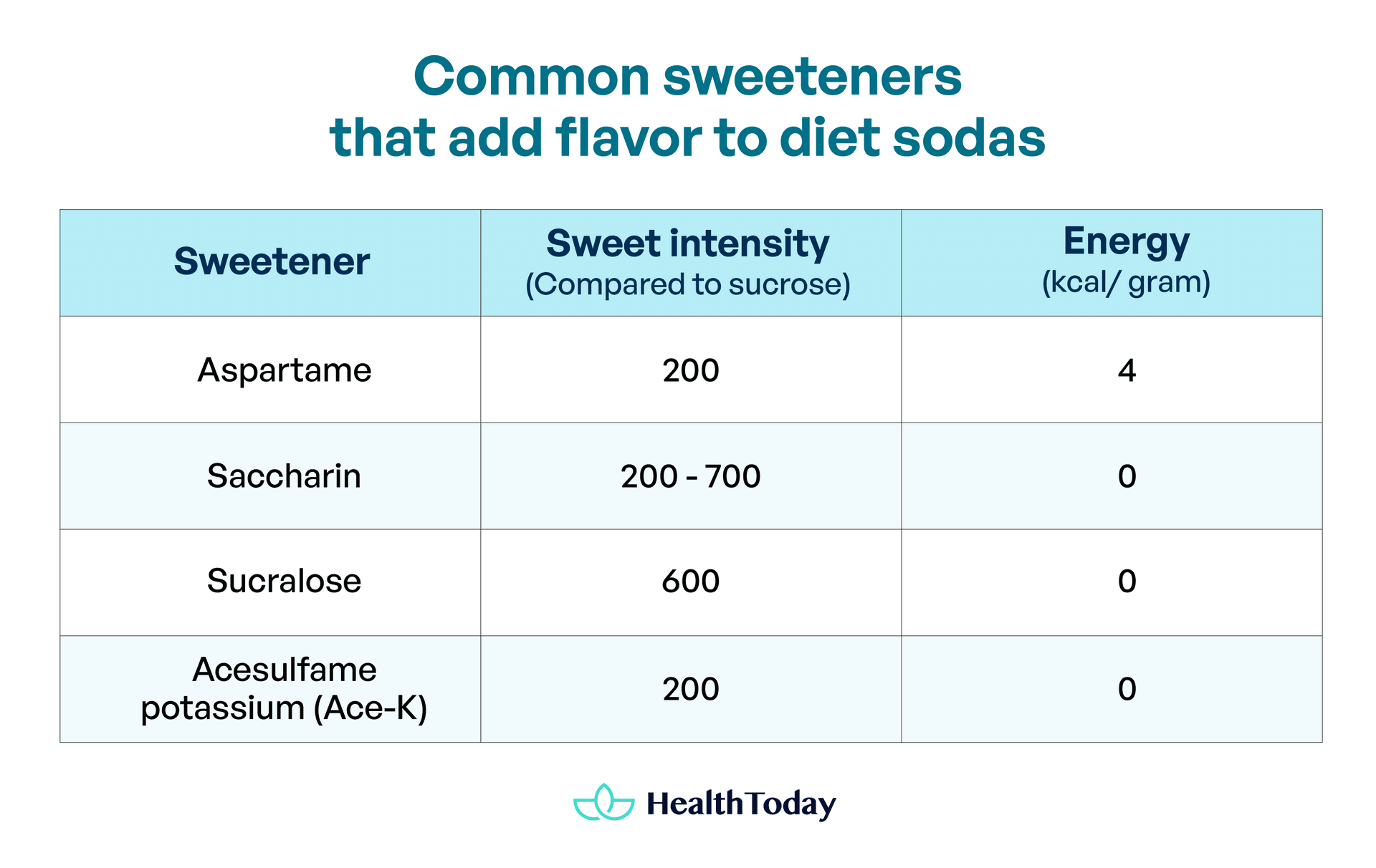 Does diet soda raise blood sugar