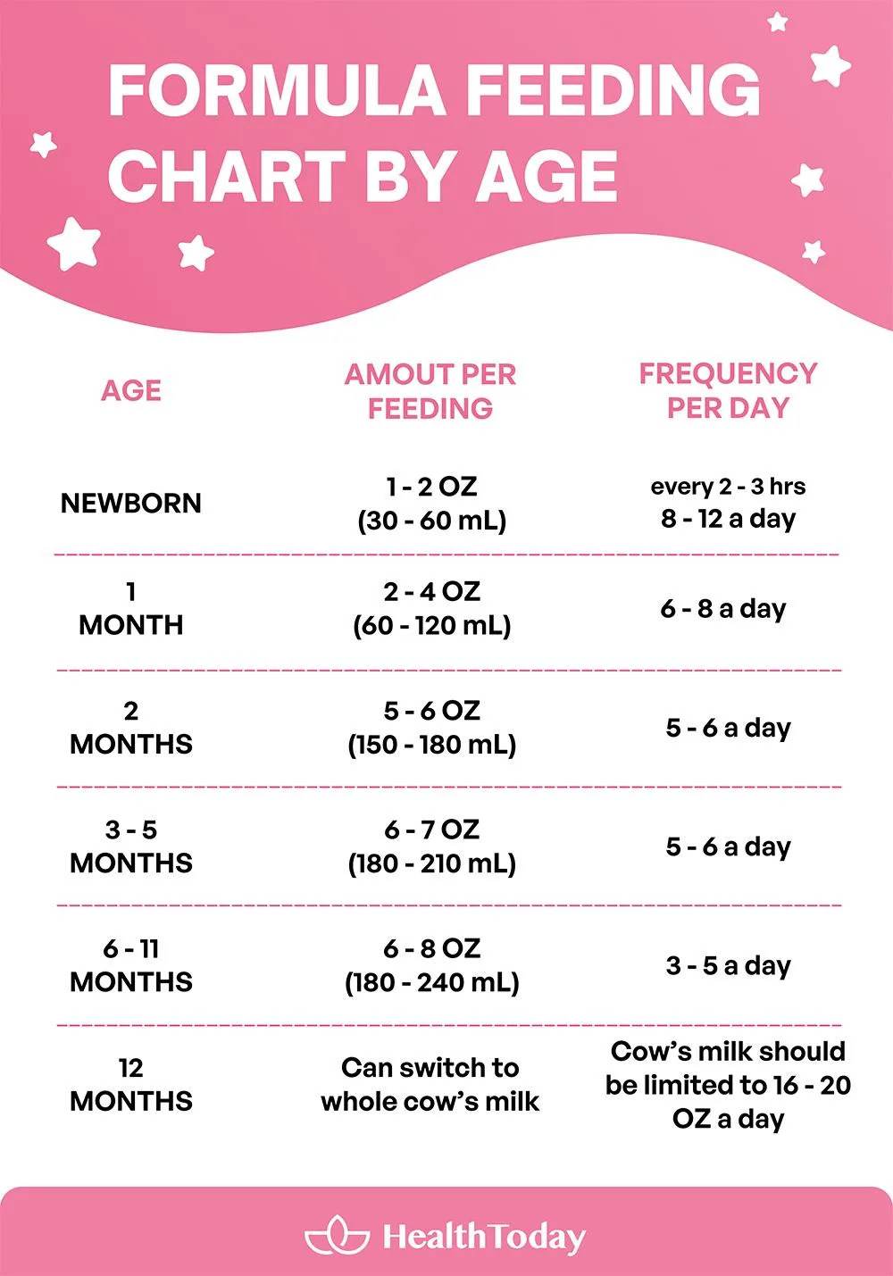 Formula feeding chart by age_healthtoday