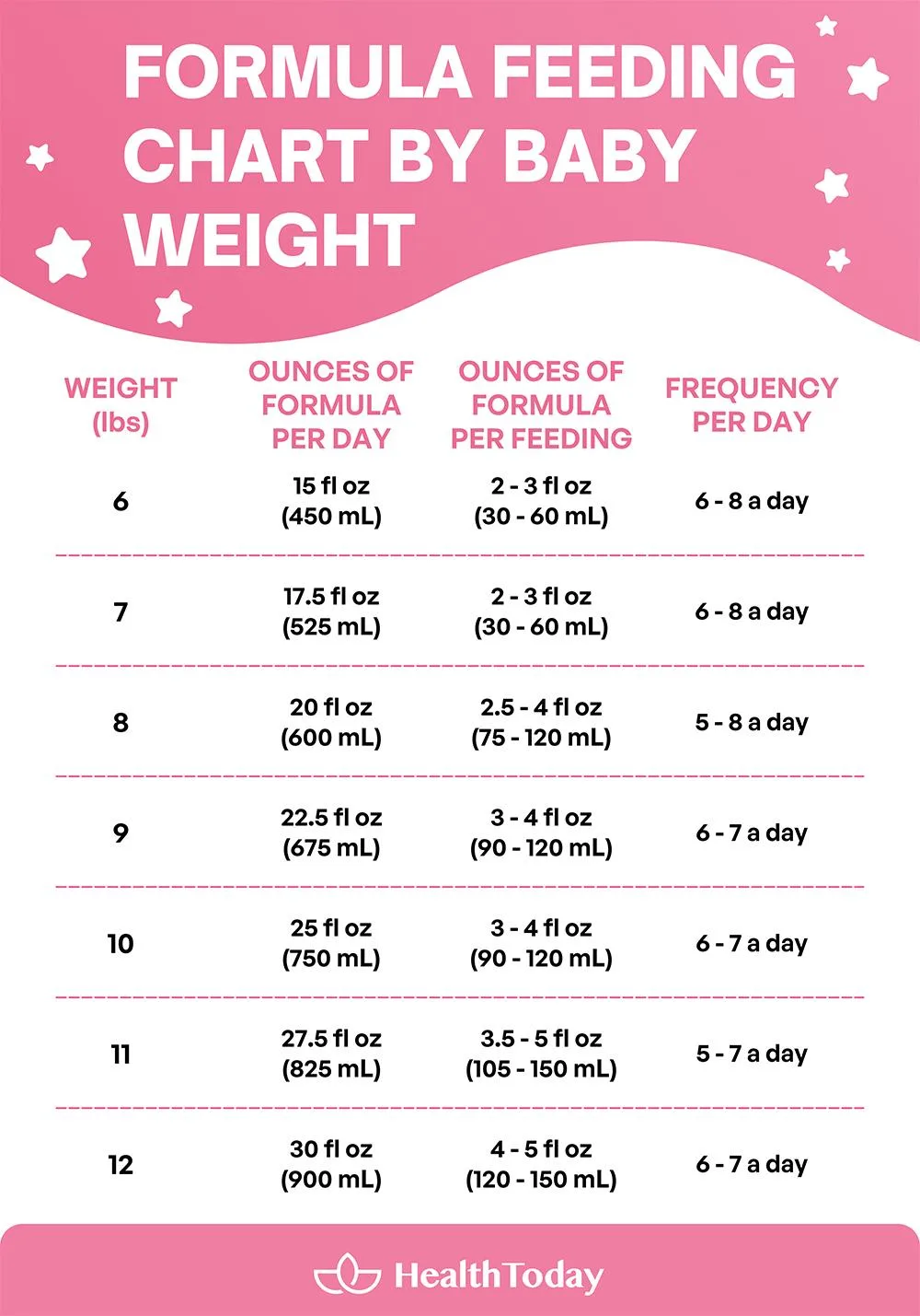 Formula feeding chart by baby weight_healthtoday