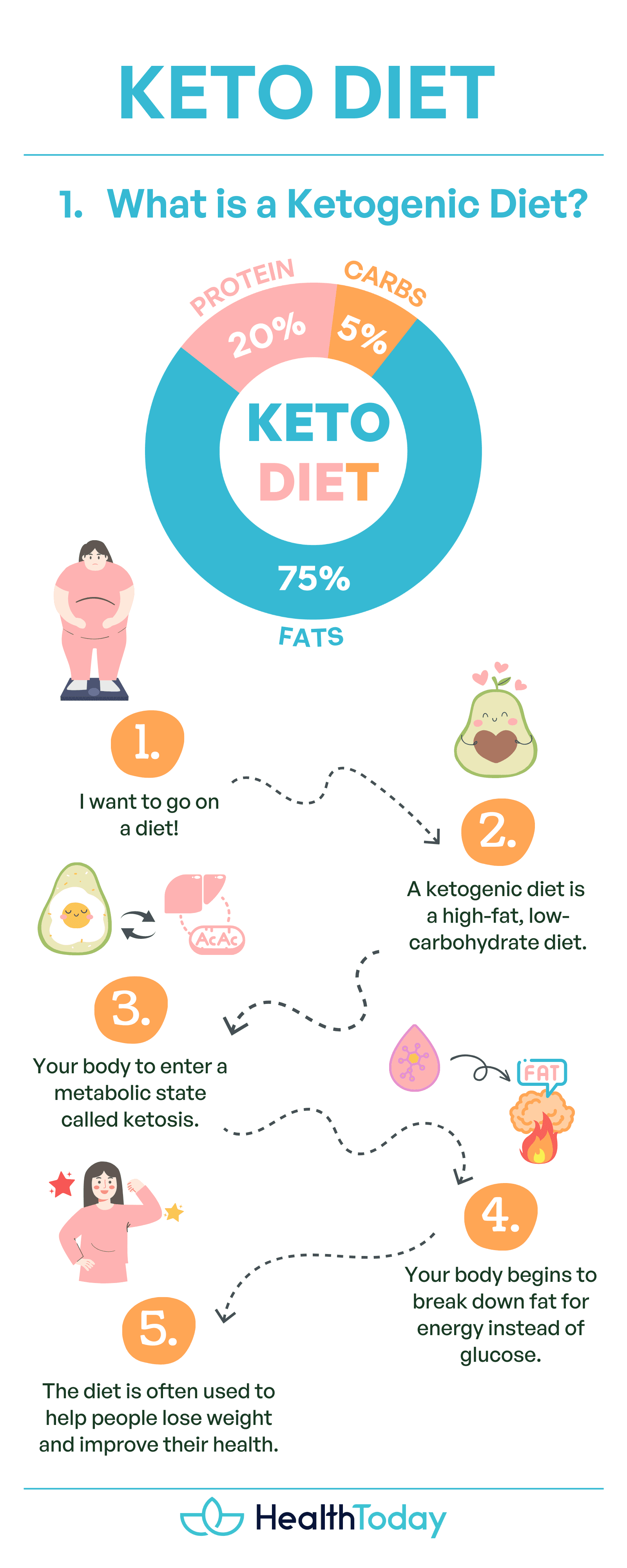 keto-diet