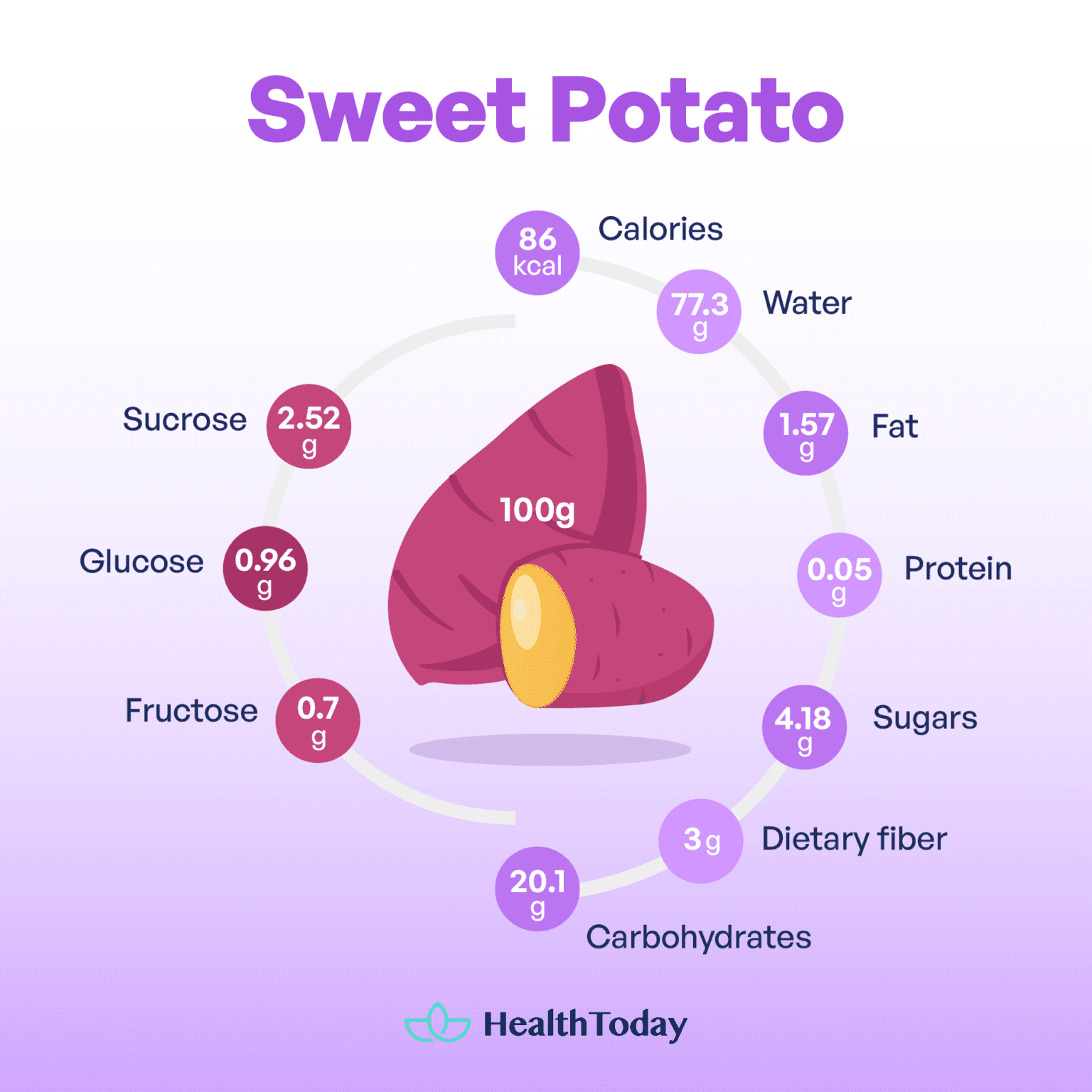 Is Sweet Potato Good for Diabetes? Super Foods and Diabetes - HealthToday