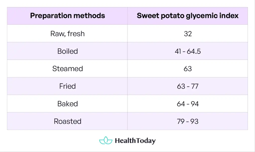 Is Sweet Potato Good for Diabetes? Super Foods and Diabetes HealthToday