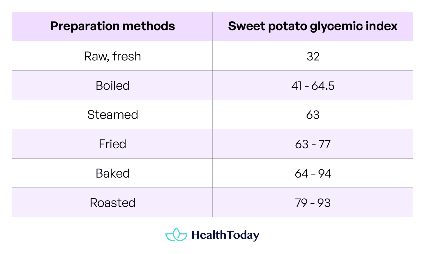 Is Sweet Potato Good for Diabetes