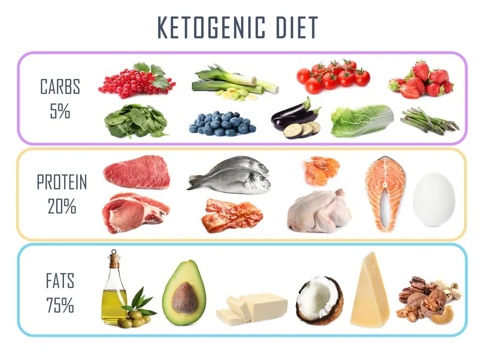 Keto-diet