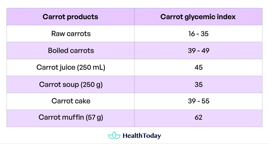 Are Carrots Good for Diabetics Glycemic Index and More