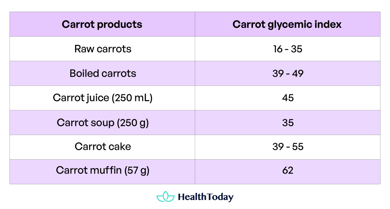 Are Carrots Good for Diabetics Glycemic Index and More