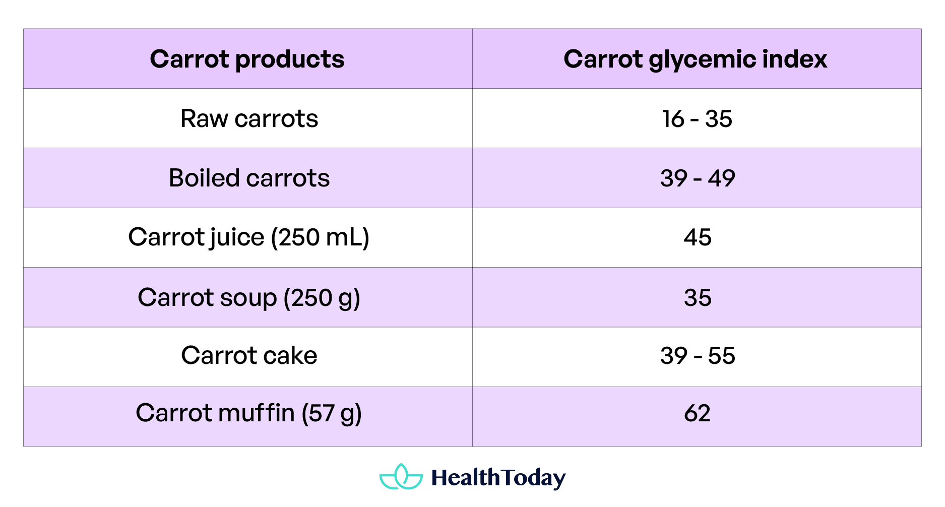 Are carrots good for diabetics