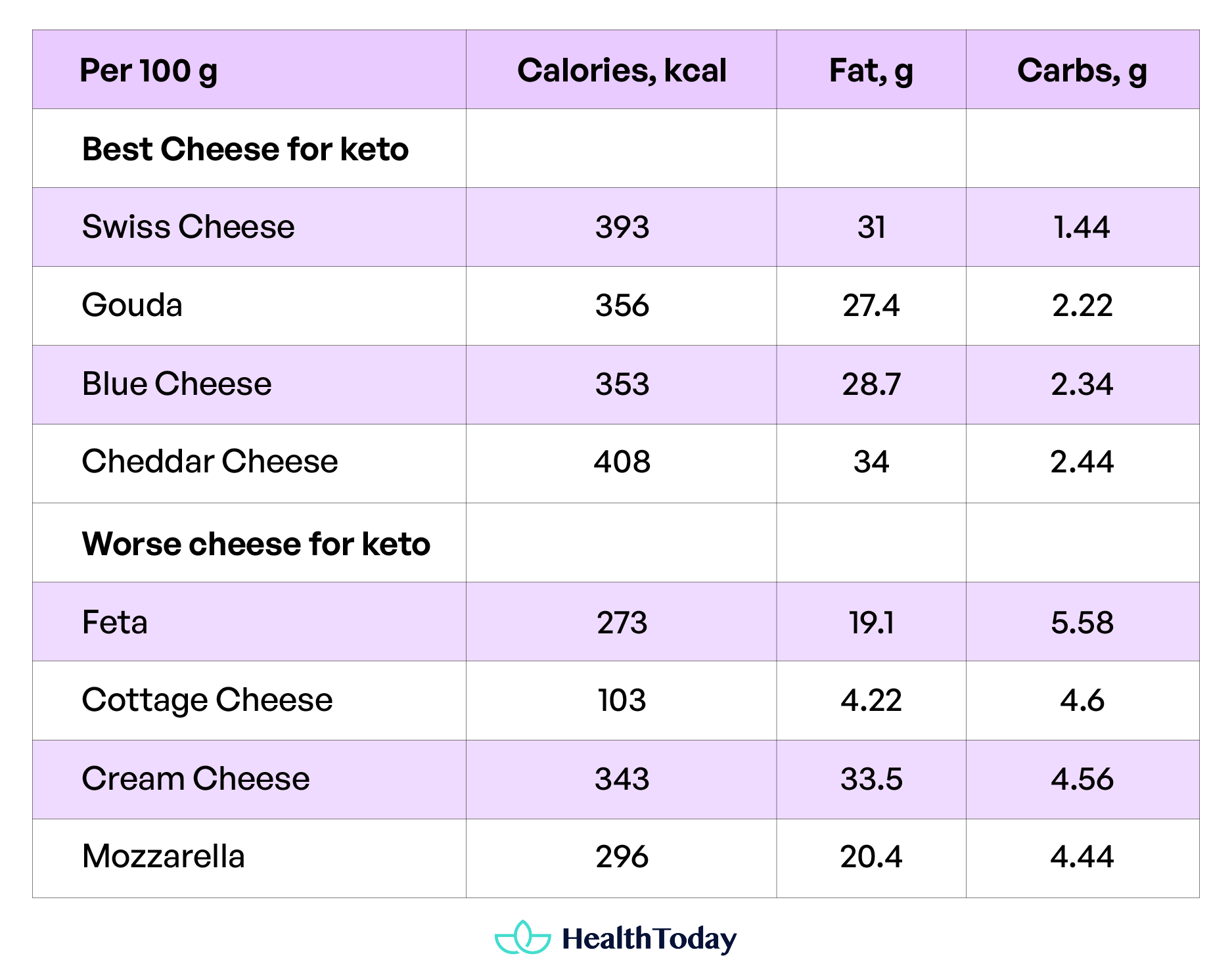 keto-foods-what-to-eat-and-avoid-on-a-ketogenic-diet-healthtoday