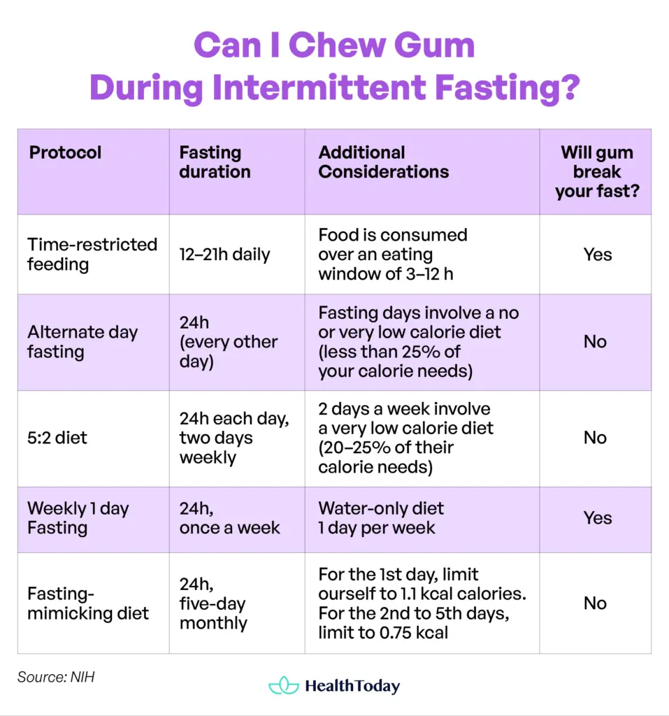 Does Chewing Gum Break a Fast Everything You Need to Know