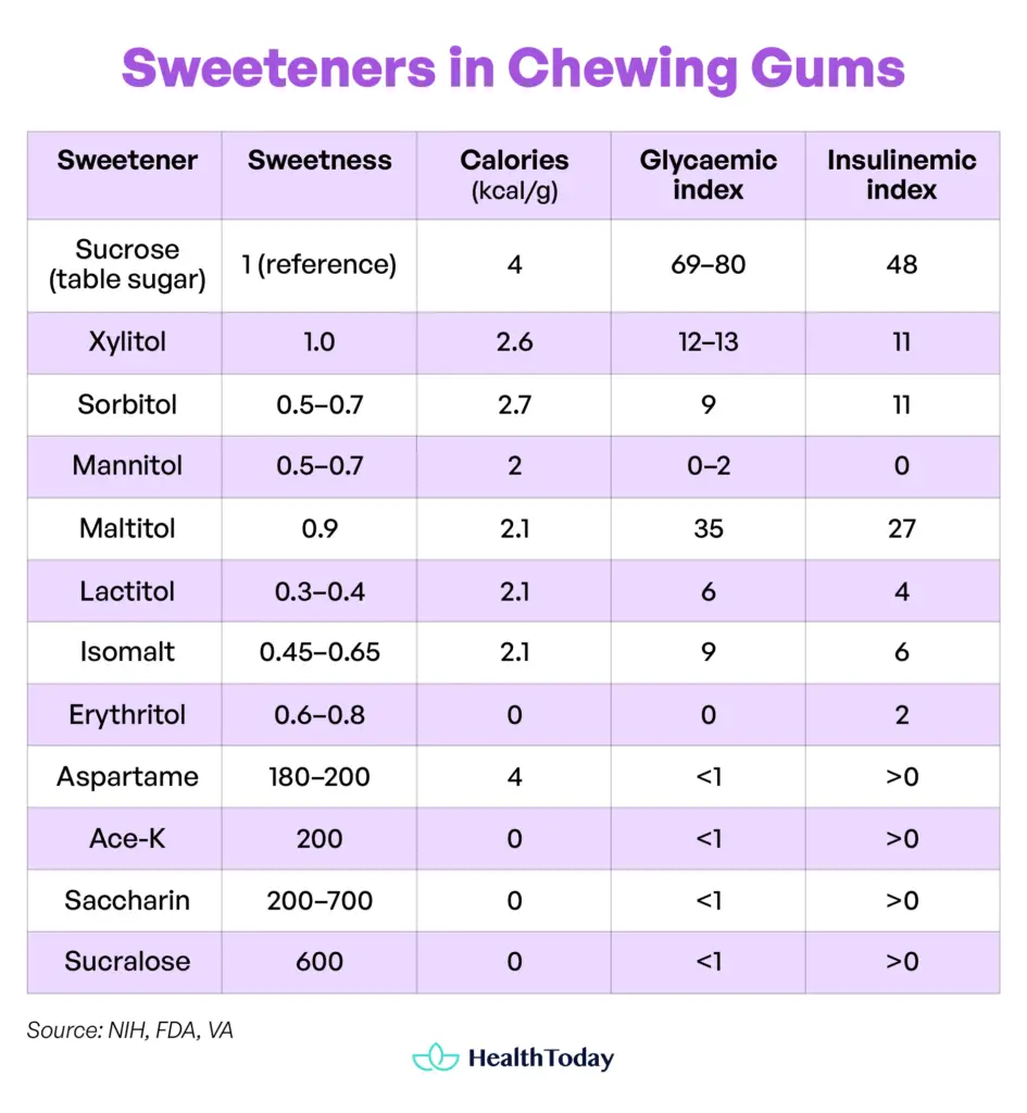 Does Chewing Gum Break a Fast