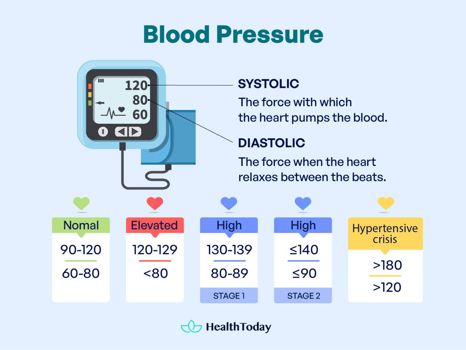 153/ 97 and 142/79 Blood Pressure Good or Bad News?