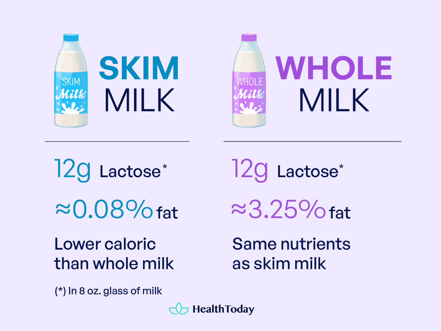 How Much Sugar Is in Milk? Best Milk for Diabetes HealthToday