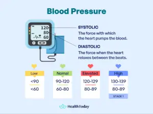 Symptoms of abnormal blood pressure