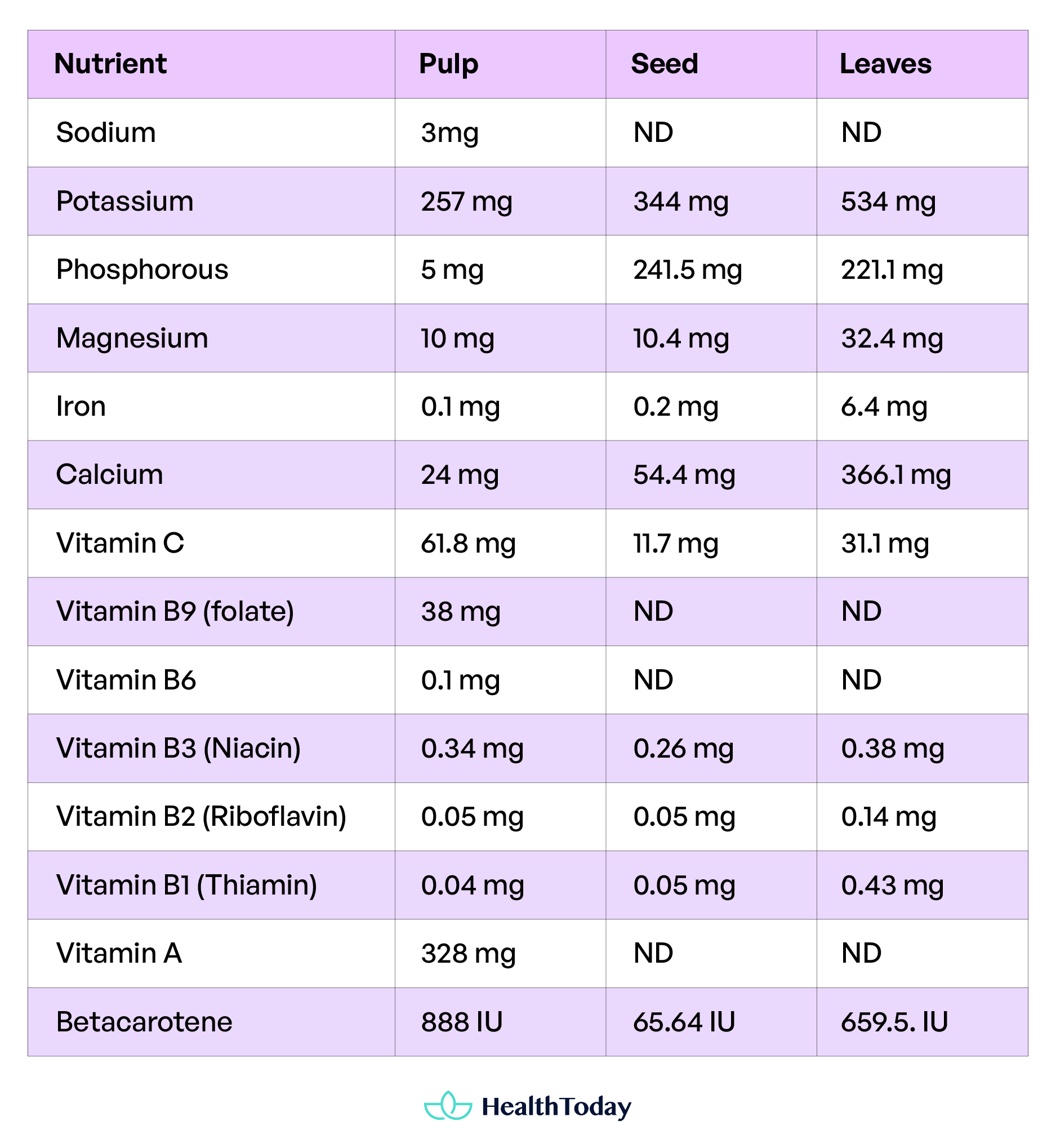 Key vitamins and minerals in 100g of ripe fruit and seeds of papaya