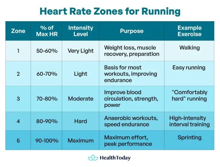 Average Heart Rate While Running: Normal Heart Rate, Heart Rate Zones