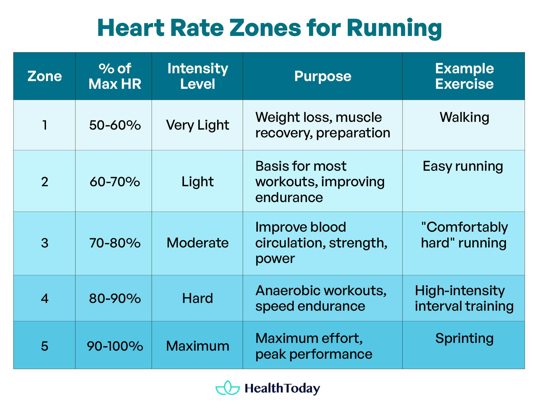 Average Heart Rate While Running Normal Heart Rate Heart Rate Zones 03