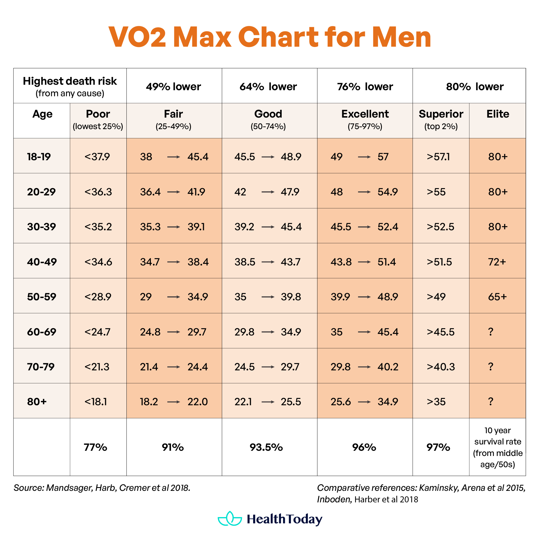 VO2 max chart men