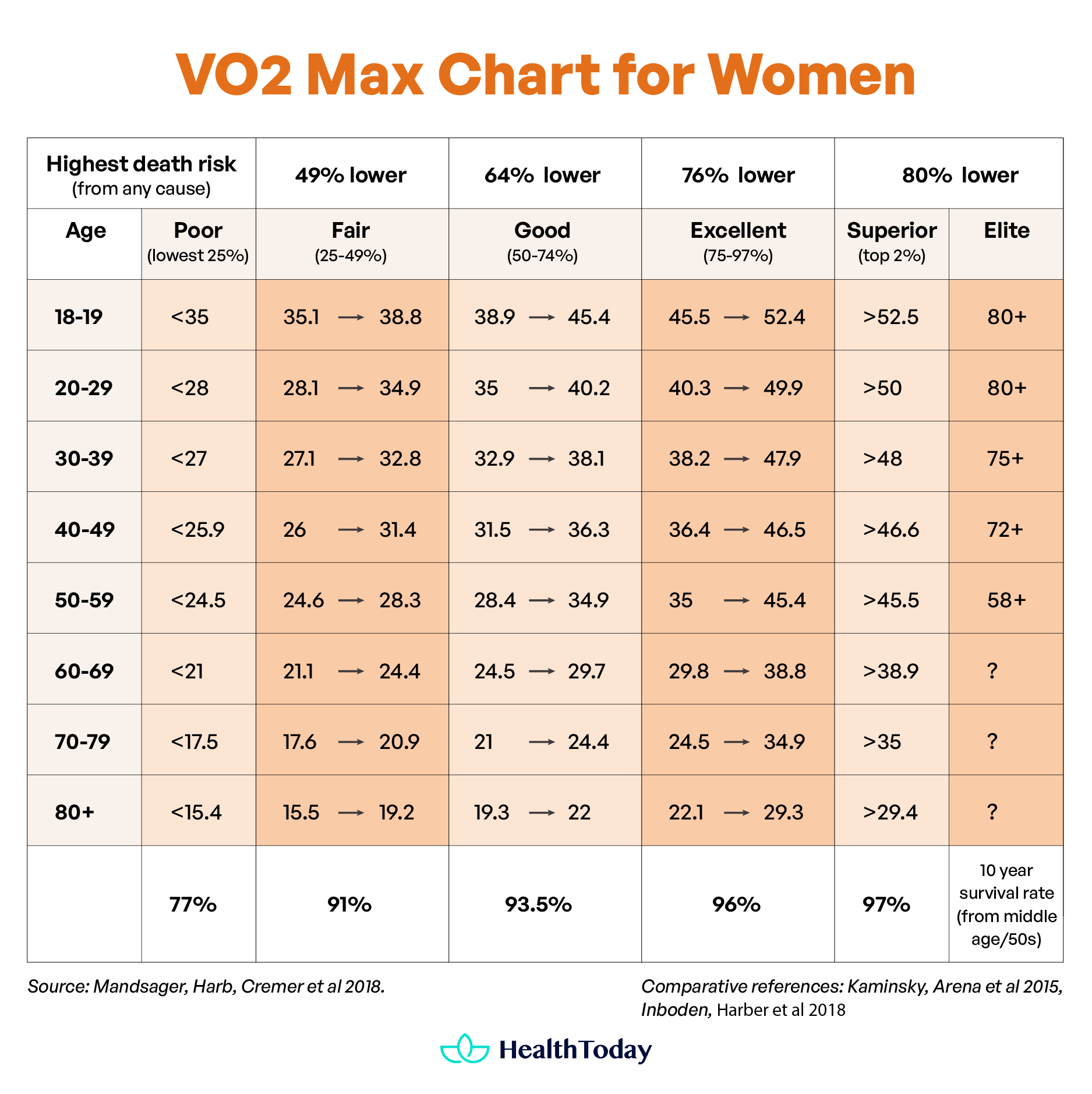 VO2 max chart women