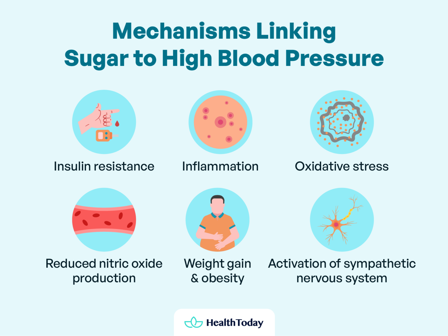 Does Sugar Affect Blood Pressure? Blood Sugar and Blood Pressure Relationship HealthToday