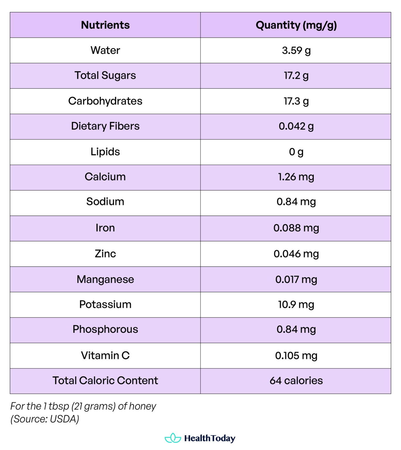 Is Honey Healthier Than Sugar? Nutritional Facts, GI Index, and Calorie