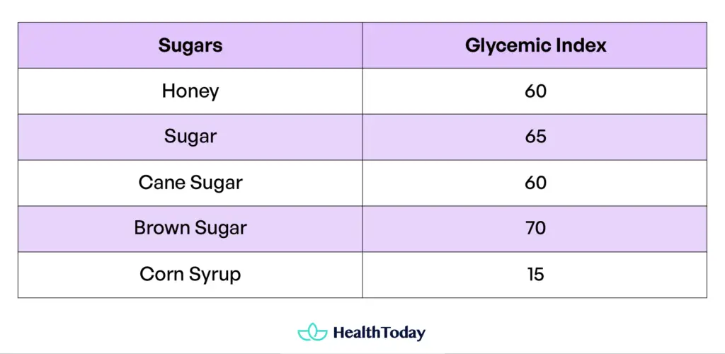 Is Honey Healthier Than Sugar? Nutritional Facts, GI Index, and Calorie ...