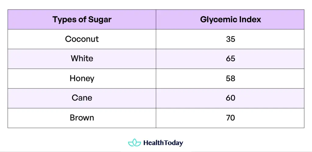 Is Coconut Sugar Healthy Benefits, Glycemic Index, and Possible
