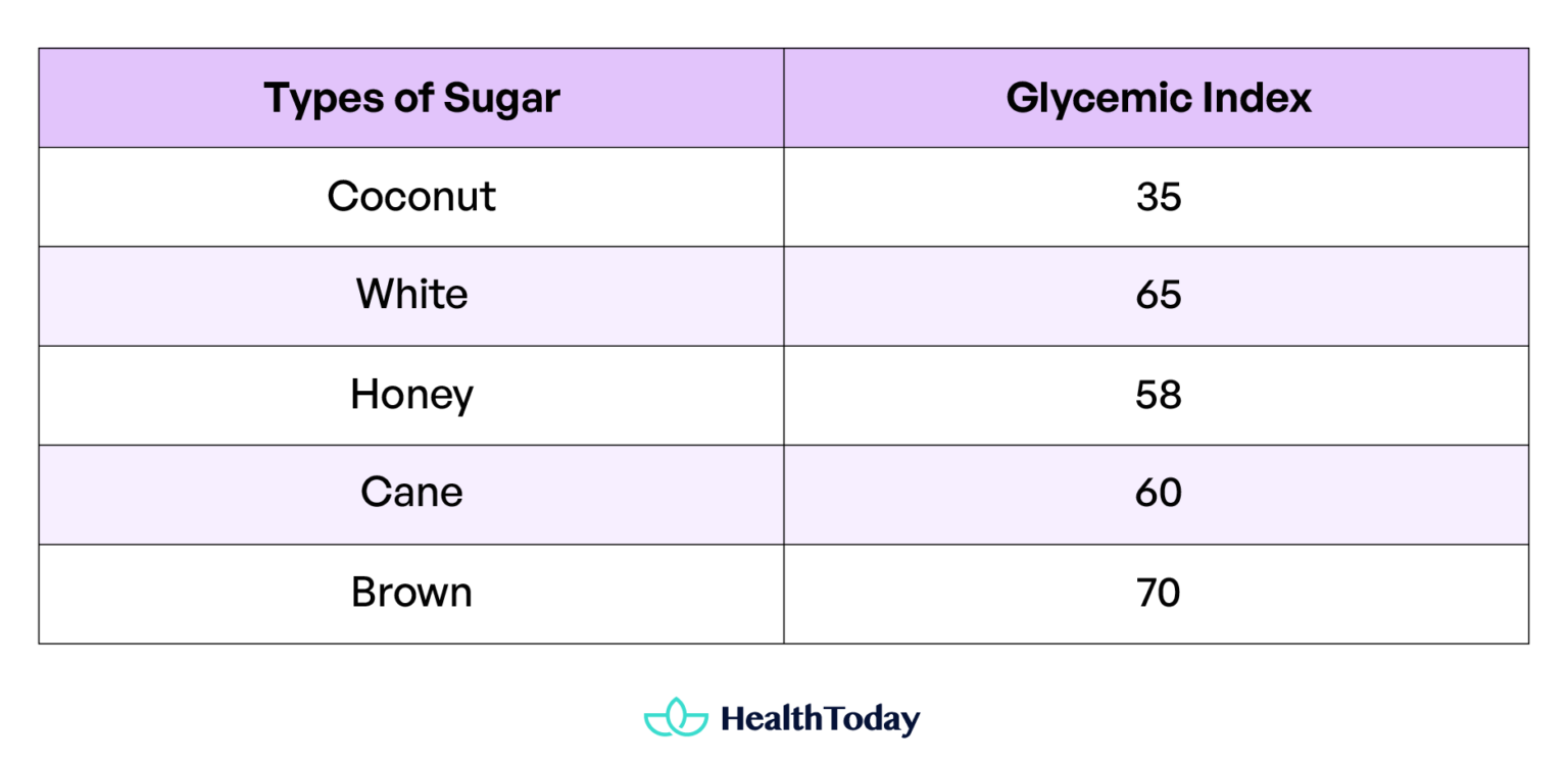 Date Sugar Vs Coconut Sugar Glycemic Index Is Coconut Sugar Healthy: Benefits, Glycemic Index, and Possible