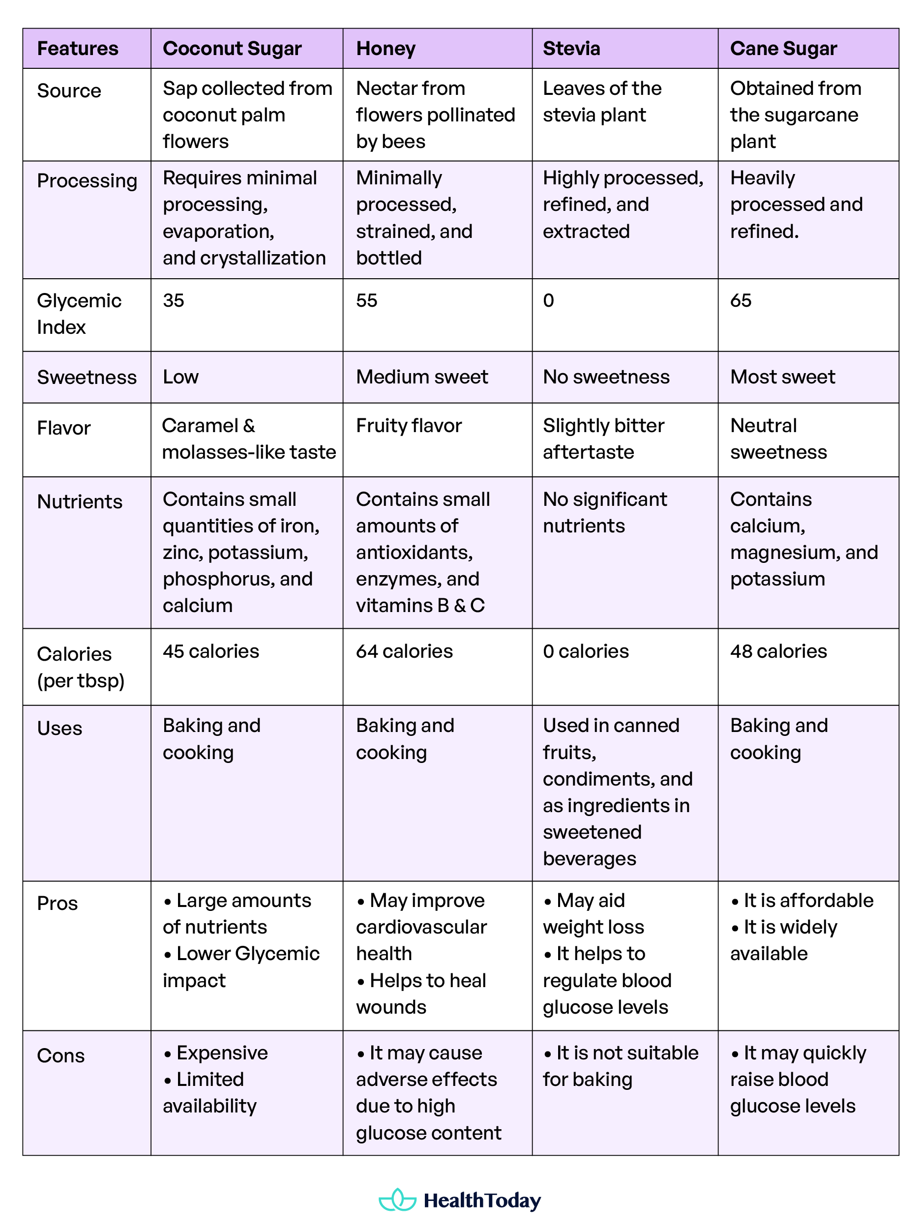 Is Coconut Sugar Healthy Benefits Glycemic Index and Possible Effects 04