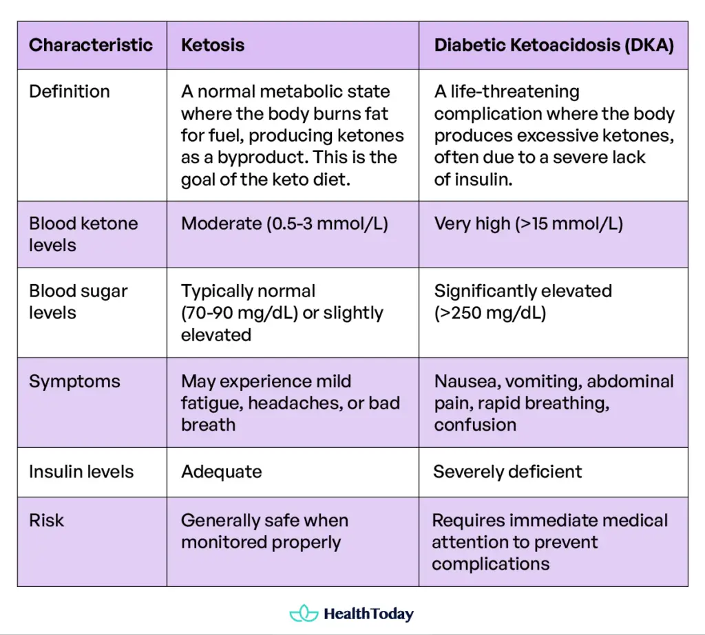 Snapshot of Is Keto Good For Diabetics Benefits Risks And More Healthtoday