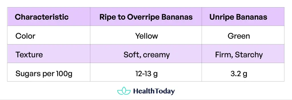 How Much Sugar Is in a Banana? High Sugar Fruits and Diabetes - HealthToday